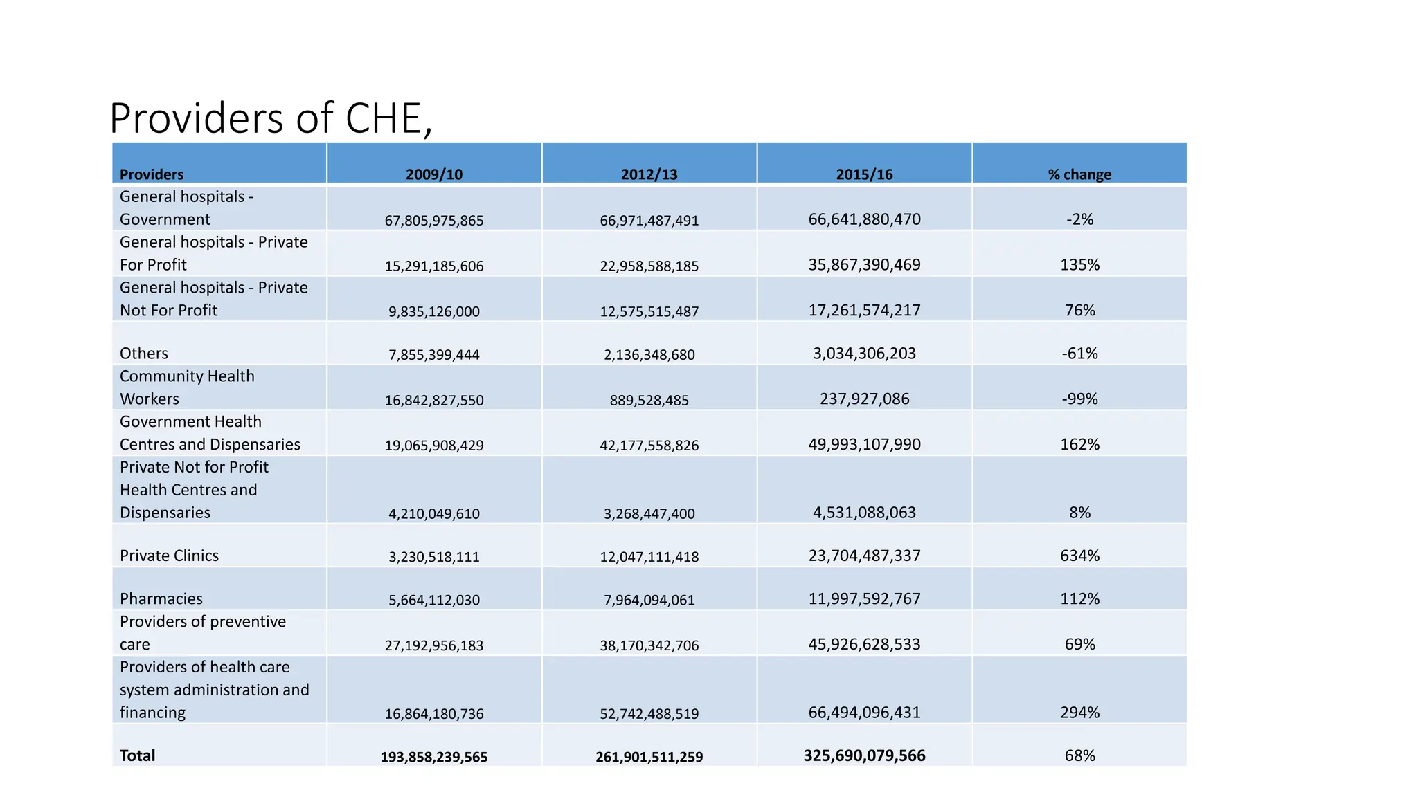 Providers of CHE,
Providers 2009/10 2012/13 2015/16 % change
General hospitals -
Government 67,805,975,865 66,971,487,491 66,641,880,470 -2%
General hospitals - Private
For Profit 15,291,185,606 22,958,588,185 35,867,390,469 135%
General hospitals - Private
Not For Profit 9,835,126,000 12,575,515,487 17,261,574,217 76%
Others 7,855,399,444 2,136,348,680 3,034,306,203 -61%
Community Health
Workers 16,842,827,550 889,528,485 237,927,086 -99%
Government Health
Centres and Dispensaries 19,065,908,429 42,177,558,826 49,993,107,990 162%
Private Not for Profit
Health Centres and
Dispensaries 4,210,049,610 3,268,447,400 4,531,088,063 8%
Private Clinics 3,230,518,111 12,047,111,418 23,704,487,337 634%
Pharmacies 5,664,112,030 7,964,094,061 11,997,592,767 112%
Providers of preventive
care 27,192,956,183 38,170,342,706 45,926,628,533 69%
Providers of health care
system administration and
financing 16,864,180,736 52,742,488,519 66,494,096,431 294%
Total 193,858,239,565 261,901,511,259 325,690,079,566 68%
 