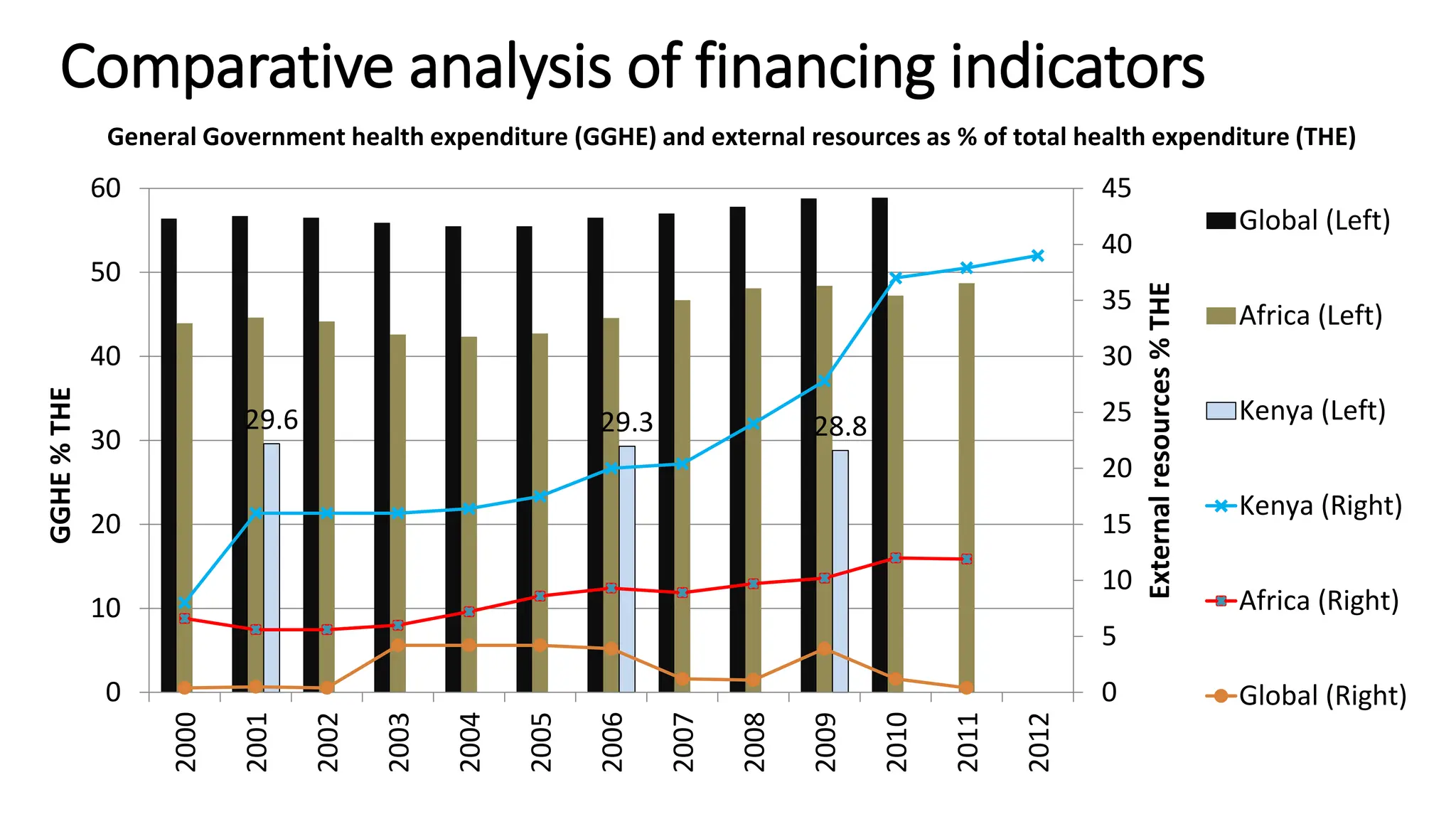 Comparative analysis of financing indicators
29.6 29.3 28.8
0
5
10
15
20
25
30
35
40
45
0
10
20
30
40
50
60 2000
2001
2002
2003
2004
2005
2006
2007
2008
2009
2010
2011
2012
Global (Left)
Africa (Left)
Kenya (Left)
Kenya (Right)
Africa (Right)
Global (Right)
GGHE
%
THE
General Government health expenditure (GGHE) and external resources as % of total health expenditure (THE)
External
resources
%
THE
 