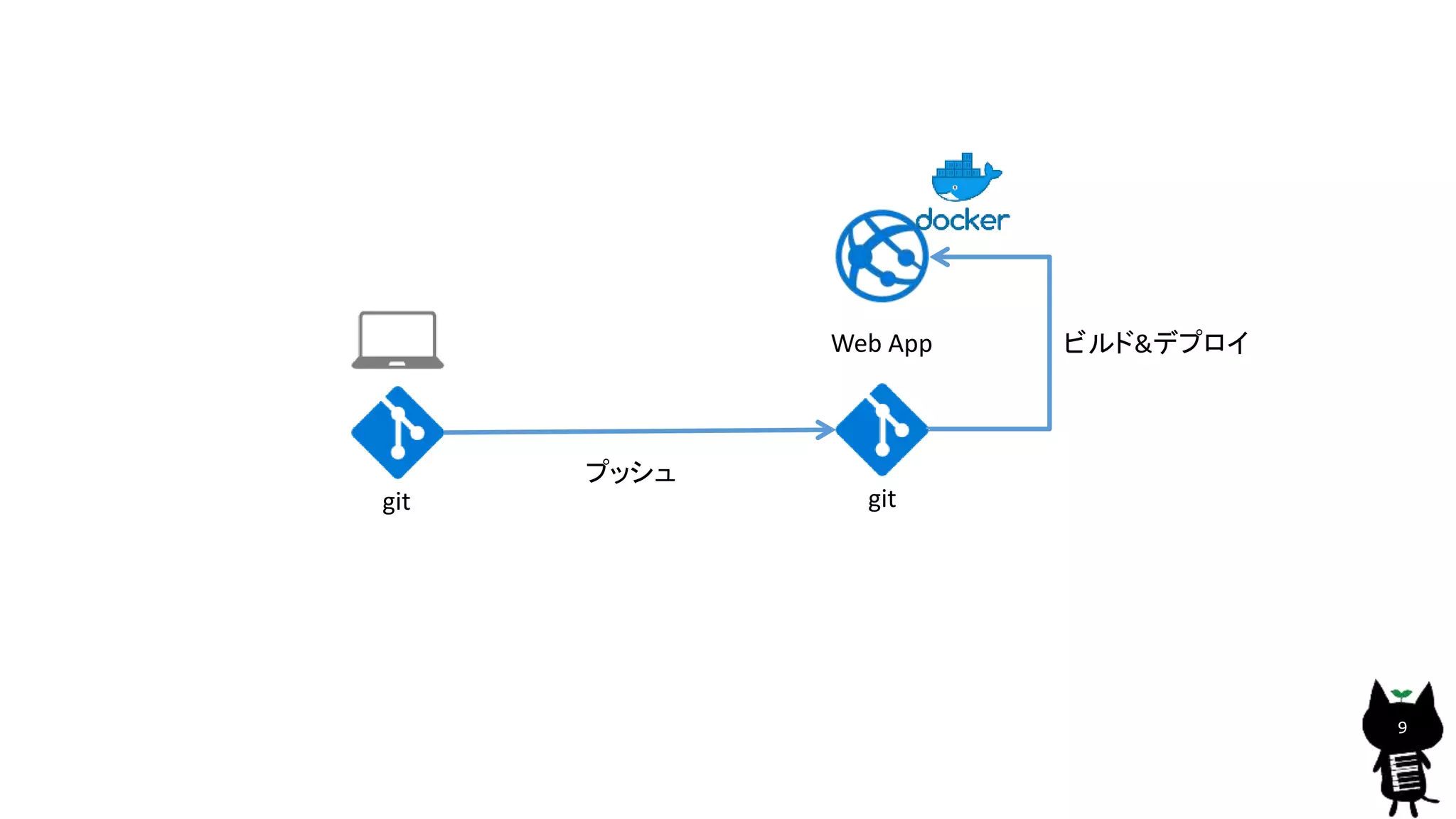 9
Web App
gitgit
プッシュ
ビルド&デプロイ
 