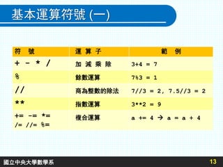 基本運算符號 (一)
符 號 運 算 子 範 例
+ - * / 加 減 乘 除 3+4 = 7
% 餘數運算 7%3 = 1
// 商為整數的除法 7//3 = 2, 7.5//3 = 2
** 指數運算 3**2 = 9
+= -= *=
/= //= %=
複合運算 a += 4  a = a + 4
13國立中央大學數學系
 