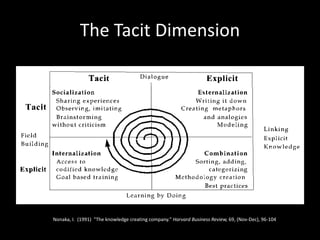 The Tacit Dimension
Nonaka, I. (1991) "The knowledge creating company." Harvard Business Review, 69, (Nov-Dec), 96-104
 