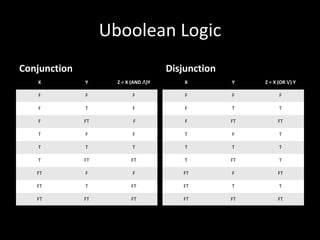 Uboolean Logic
Conjunction
X Y Z = X (AND ⋀)Y
F F F
F T F
F FT F
T F F
T T T
T FT FT
FT F F
FT T FT
FT FT FT
Disjunction
X Y Z = X (OR ⋁) Y
F F F
F T T
F FT FT
T F T
T T T
T FT T
FT F FT
FT T T
FT FT FT
 