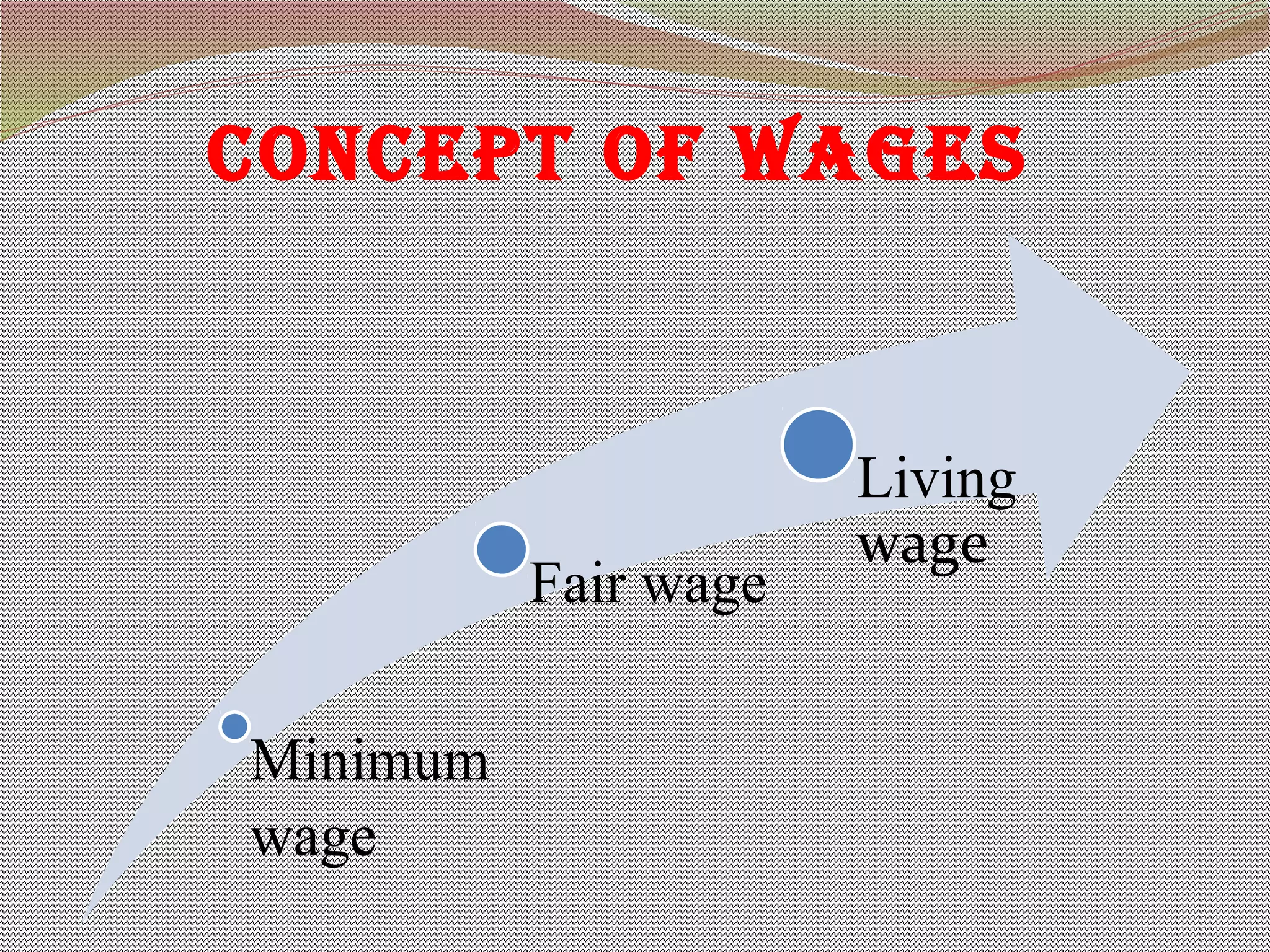 Minimum
wage
Fair wage
Living
wage
CONCEPT OF WAGES
 