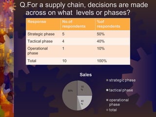 <ul><li>Q.For a supply chain, decisions are made across on what  levels or phases?  </li></ul>Response No.of respondents %...