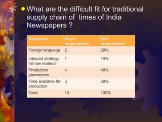 <ul><li>What are the difficult fit for traditional supply chain of  times of India Newspapers ?  </li></ul>Response No.of ...