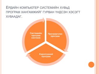 ЕРДИЙН КОМПЬЮТЕР СИСТЕМИЙН ХУВЬД
ПРОГРАМ ХАНГАМЖИЙГ ГУРВАН ҮНДСЭН ХЭСЭГТ
ХУВААДАГ.




            Системийн   Програмчлах
             програм      програм
             хангамж




                  Хэрэглээний
                    програм
 
