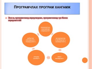 ПРОГРАМЧЛАХ ПРОГРАМ ХАНГАМЖ

   Энэ нь програмчлалд зориулагдсан, програмчлахад тус болох
    зориулалттай


                                        компилятор,
                                         компайлер
                                        (хөрвүүлэгч



                      дебаггер                         интерпретер
                    (засварлагч,                      (тайлбарлагч,
                    тохируулагч)                      хэлмэрчлэгч)




                              линкер                     текст
                             (холбогч                 засварлагч
 
