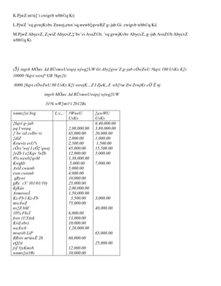 K.PjwZ m¤ú‡`i cwigvb wbb©q Ki|
L.PjwZ `vq gvwjKvbv Znwej,ewn`vq,wewb‡qvwRZ g~jab Gi cwigvb wbb©q Ki|
M.PjwZ AbycvZ, Z¡wiZ AbycvZ,‡`bv`vi AveZ©b, `vq gvwjKvbv AbycvZ, g~jab AveZ©b AbycvZ
wbb©q Ki

(5) ingvb MÖæc Ad BÛvmwUwiqvj wjwg‡UW Gi Aby‡gvw`Z g~jab cÖwZwU †kqvi 100 UvKv K‡i

10000 †kqvi wewf³ GB †kqv‡ii
8000 ‡kqvi cÖwZwU 80 UvKv K‡i wewjK…Z I ZjeK„Z wb‡¤œ Zvi ZvwjKv cÖ`Ë nj
ingvb MÖæc Ad BÛvmwUwiqvj wjwg‡UW
31†k wW‡m¤^i 2012Bs
wnmv‡ei bvg
‡kqvi g~jab
µq I weµq
‡`bv`viI cvIbv`vi
‡diZ
Kvievix evUªv
cÖvc¨wej I cÖ‡`qwej
‡eZb I e‡Kqv †eZb
8% wewb‡qvM
Kwgkb
AvšÍ:cwienb
ewn:cwienb
gRywi
gRy` cY¨ (01/01/10)
KjKâv
AvmevecÎ
Kz-Fb I Kz-Fb
mwÂwZ
nv‡Z bM`
10% FbcÎ
fvov (1/3Ask
KviLvbv)
weÁvcb
mvavib LiP
BRviv m¤úwË 20
eQ‡ii
jvf †jvKmvb
wnmv‡ei†Ri

L:c„: †WweU
UvKv
2,00,000.00
65,000.00
2,000.00
2,500.00
45,000.00
12,000.00
1,30,000.00
5,000.00
5,000.00
4,000.00
10,000.00
25,000.00
2,00,000.00
1,50,000.00
3,500.00
75,000.00

‡µwWU
UvKv
6,40,000.00
3,80,000.00
20,000.00
1,000.00
1,500.00
15,500.00
5,000.00
7,000.00

3,000.00
40,000.00

6,000.00
13,000.00
10,000.00
1,20,000.00
65,000.00
60,000.00
25,000.00
12,000.00
10,000.00

 