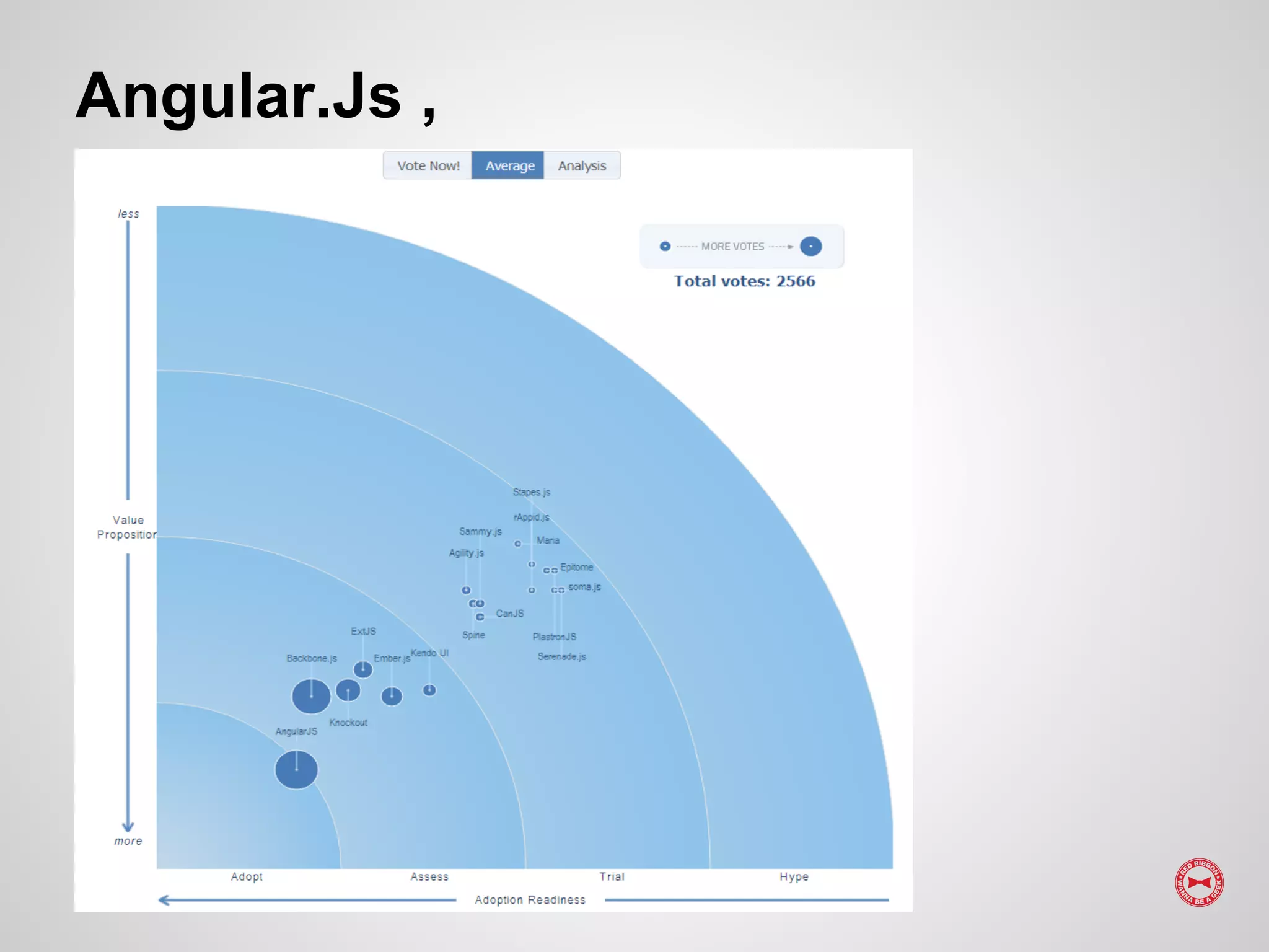 Angular.Js ,
 
