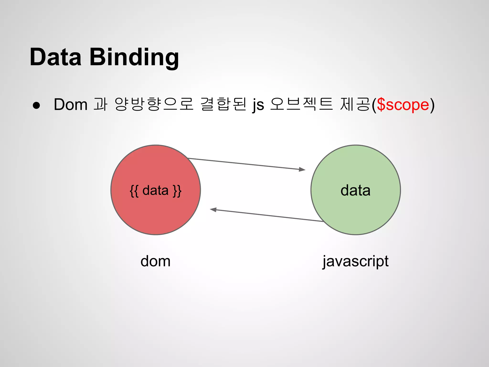 Data Binding
{{ data }} data
dom javascript
● Dom 과 양방향으로 결합된 js 오브젝트 제공($scope)
 