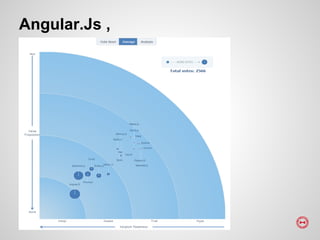 Angular.Js ,
 