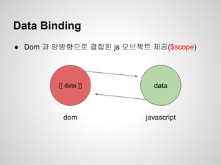 Data Binding
{{ data }} data
dom javascript
● Dom 과 양방향으로 결합된 js 오브젝트 제공($scope)
 