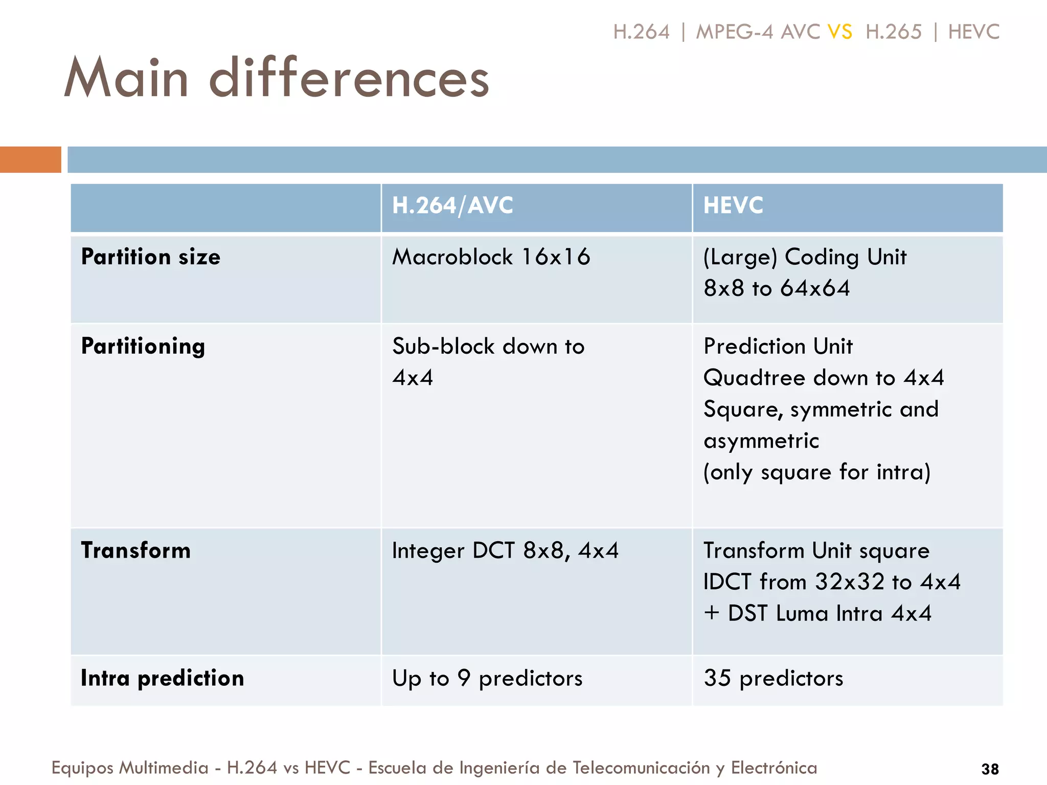 Main differences
Equipos Multimedia - H.264 vs HEVC - Escuela de Ingeniería de Telecomunicación y Electrónica 38
H.264 | MPEG-4 AVC VS H.265 | HEVC
H.264/AVC HEVC
Partition size Macroblock 16x16 (Large) Coding Unit
8x8 to 64x64
Partitioning Sub-block down to
4x4
Prediction Unit
Quadtree down to 4x4
Square, symmetric and
asymmetric
(only square for intra)
Transform Integer DCT 8x8, 4x4 Transform Unit square
IDCT from 32x32 to 4x4
+ DST Luma Intra 4x4
Intra prediction Up to 9 predictors 35 predictors
 