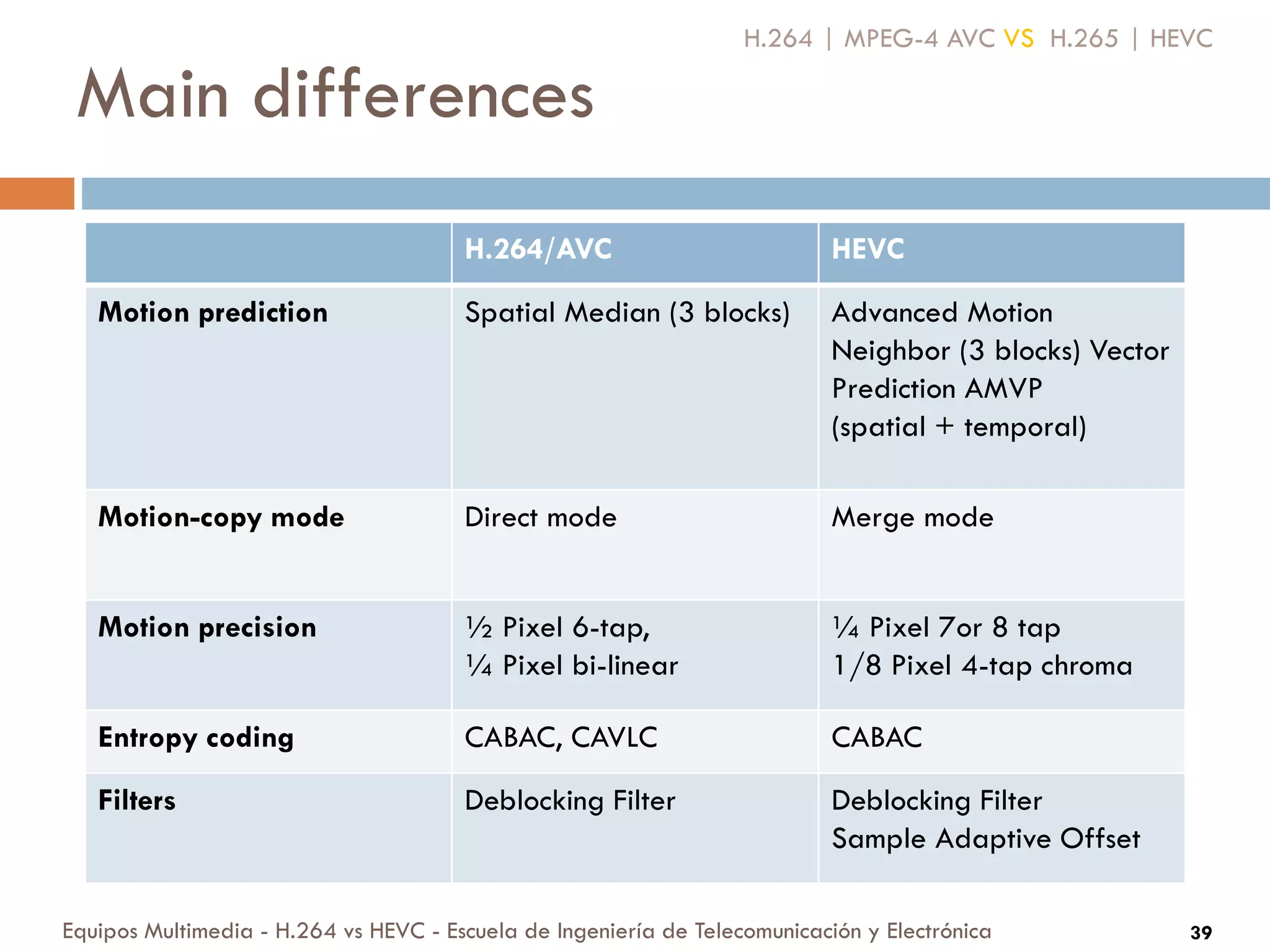 Main differences
Equipos Multimedia - H.264 vs HEVC - Escuela de Ingeniería de Telecomunicación y Electrónica 39
H.264 | MPEG-4 AVC VS H.265 | HEVC
H.264/AVC HEVC
Motion prediction Spatial Median (3 blocks) Advanced Motion
Neighbor (3 blocks) Vector
Prediction AMVP
(spatial + temporal)
Motion-copy mode Direct mode Merge mode
Motion precision ½ Pixel 6-tap,
¼ Pixel bi-linear
¼ Pixel 7or 8 tap
1/8 Pixel 4-tap chroma
Entropy coding CABAC, CAVLC CABAC
Filters Deblocking Filter Deblocking Filter
Sample Adaptive Offset
 
