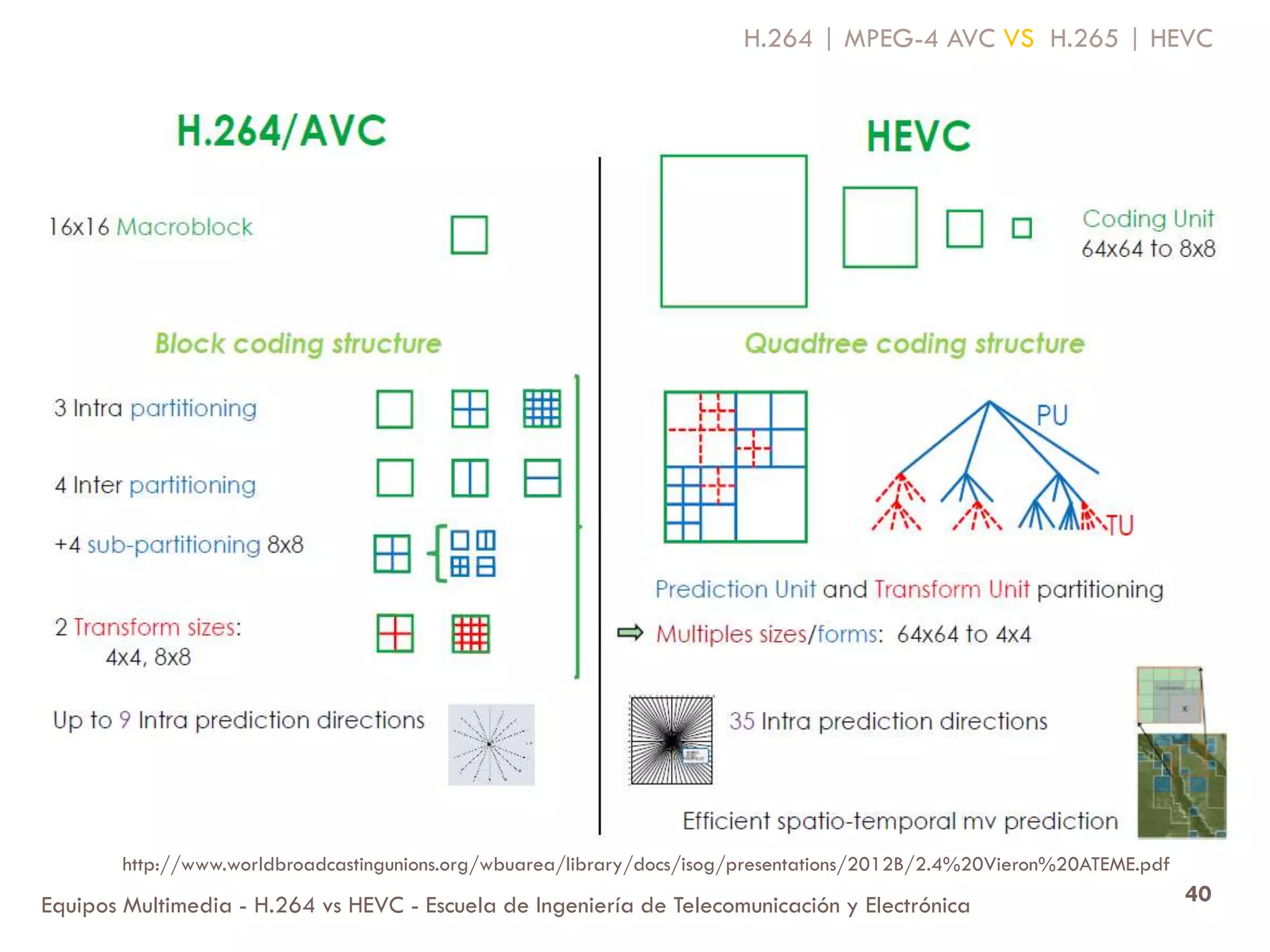 Equipos Multimedia - H.264 vs HEVC - Escuela de Ingeniería de Telecomunicación y Electrónica 40
H.264 | MPEG-4 AVC VS H.265 | HEVC
http://www.worldbroadcastingunions.org/wbuarea/library/docs/isog/presentations/2012B/2.4%20Vieron%20ATEME.pdf
 