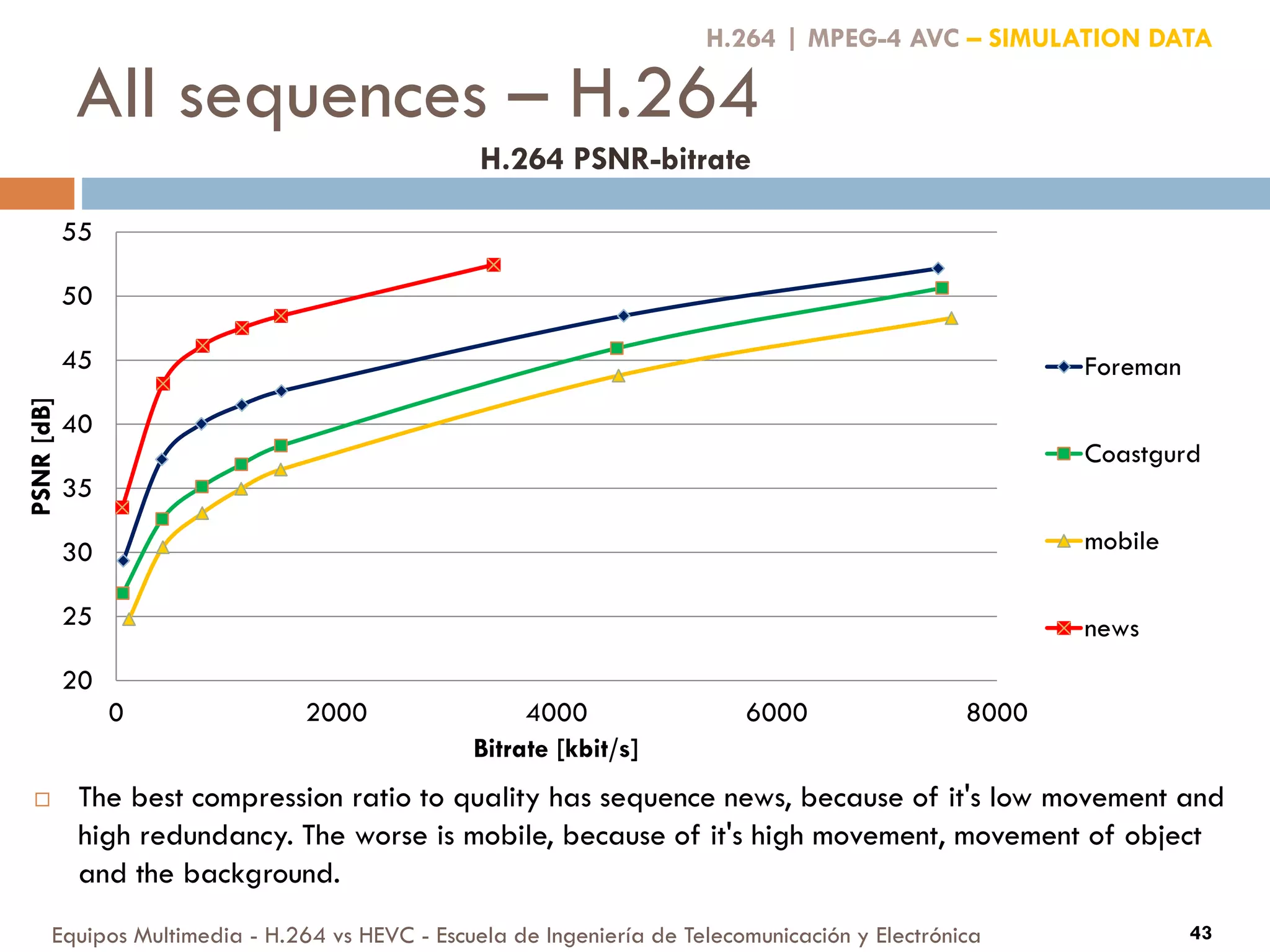 All sequences – H.264
Equipos Multimedia - H.264 vs HEVC - Escuela de Ingeniería de Telecomunicación y Electrónica 43
20
25
30
35
40
45
50
55
0 2000 4000 6000 8000
PSNR[dB]
Bitrate [kbit/s]
H.264 PSNR-bitrate
Foreman
Coastgurd
mobile
news
H.264 | MPEG-4 AVC – SIMULATION DATA
 The best compression ratio to quality has sequence news, because of it's low movement and
high redundancy. The worse is mobile, because of it's high movement, movement of object
and the background.
 