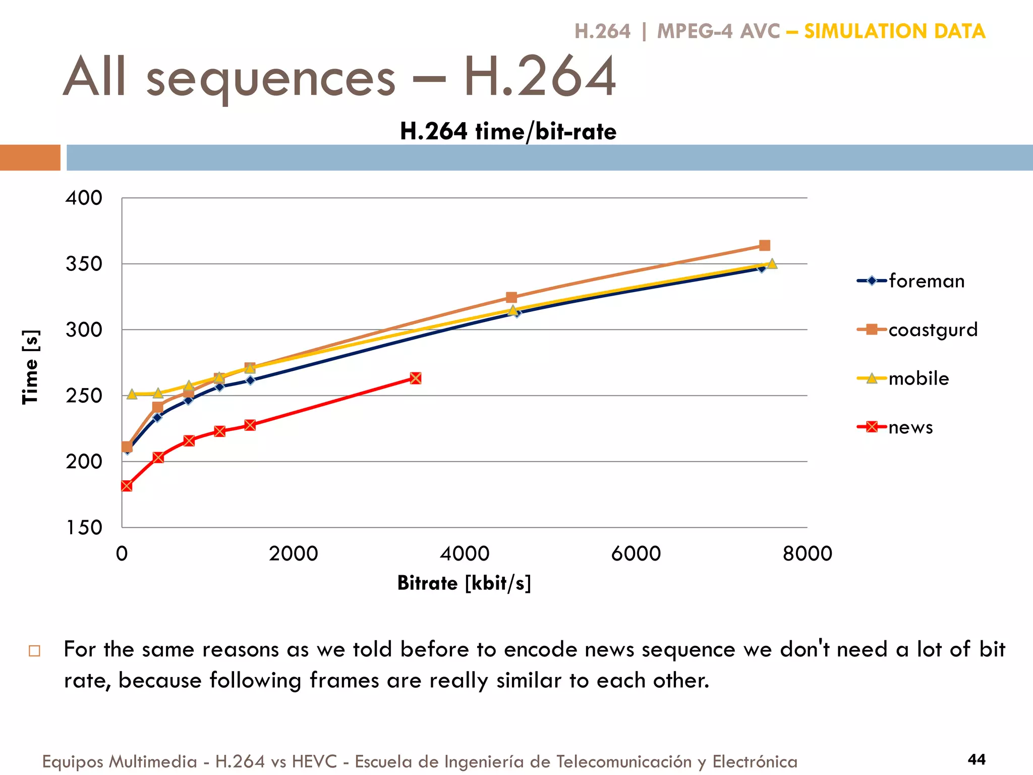 Equipos Multimedia - H.264 vs HEVC - Escuela de Ingeniería de Telecomunicación y Electrónica 44
150
200
250
300
350
400
0 2000 4000 6000 8000
Time[s]
Bitrate [kbit/s]
H.264 time/bit-rate
foreman
coastgurd
mobile
news
H.264 | MPEG-4 AVC – SIMULATION DATA
 For the same reasons as we told before to encode news sequence we don't need a lot of bit
rate, because following frames are really similar to each other.
All sequences – H.264
 