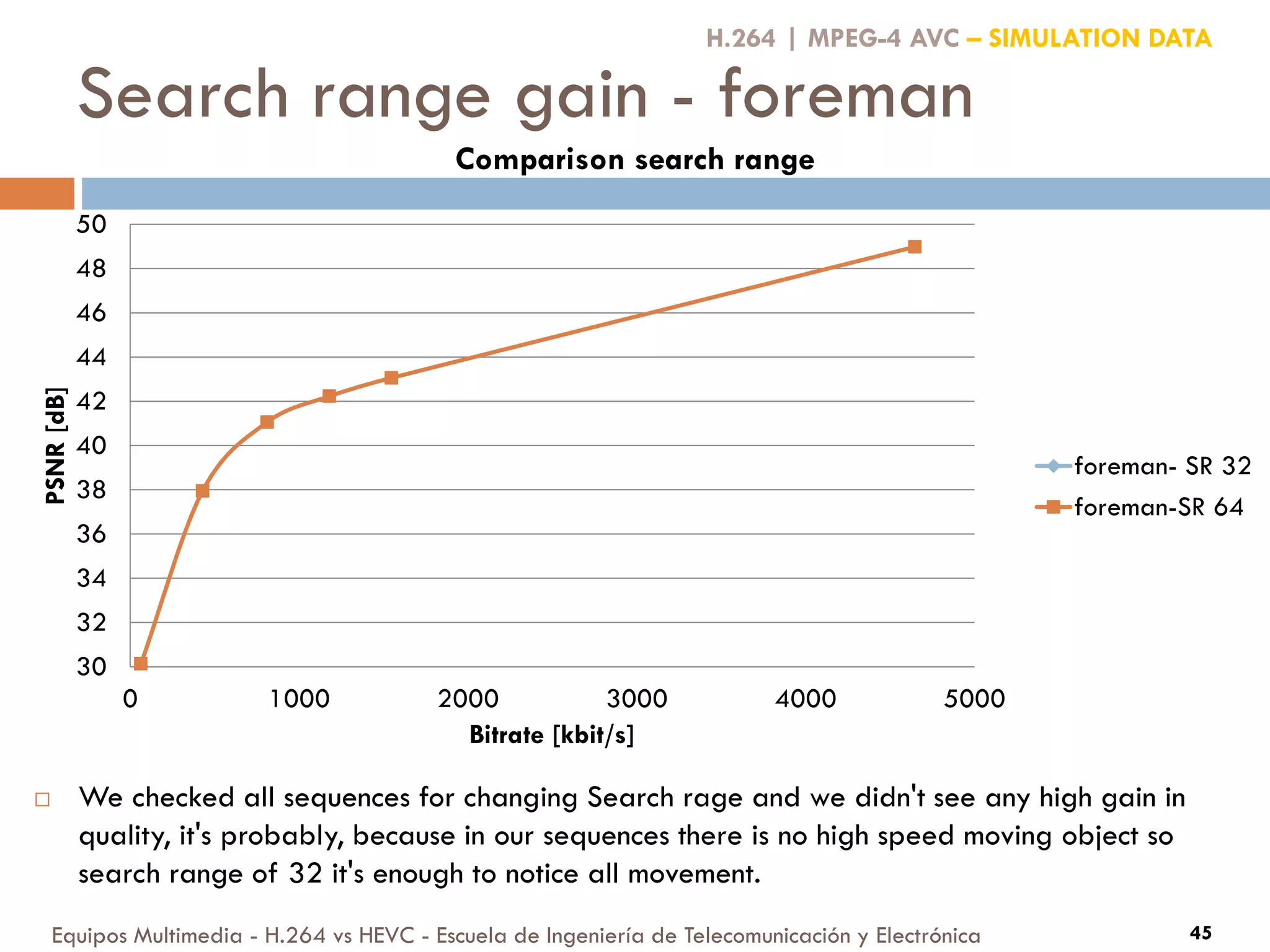 Search range gain - foreman
Equipos Multimedia - H.264 vs HEVC - Escuela de Ingeniería de Telecomunicación y Electrónica 45
30
32
34
36
38
40
42
44
46
48
50
0 1000 2000 3000 4000 5000
PSNR[dB]
Bitrate [kbit/s]
Comparison search range
foreman- SR 32
foreman-SR 64
H.264 | MPEG-4 AVC – SIMULATION DATA
 We checked all sequences for changing Search rage and we didn't see any high gain in
quality, it's probably, because in our sequences there is no high speed moving object so
search range of 32 it's enough to notice all movement.
 