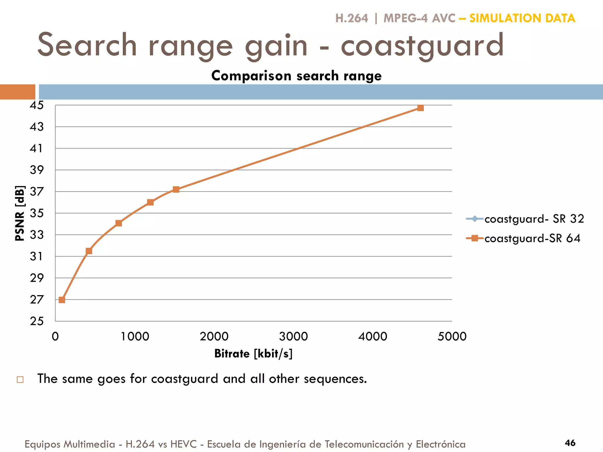 Search range gain - coastguard
Equipos Multimedia - H.264 vs HEVC - Escuela de Ingeniería de Telecomunicación y Electrónica 46
25
27
29
31
33
35
37
39
41
43
45
0 1000 2000 3000 4000 5000
PSNR[dB]
Bitrate [kbit/s]
Comparison search range
coastguard- SR 32
coastguard-SR 64
H.264 | MPEG-4 AVC – SIMULATION DATA
 The same goes for coastguard and all other sequences.
 