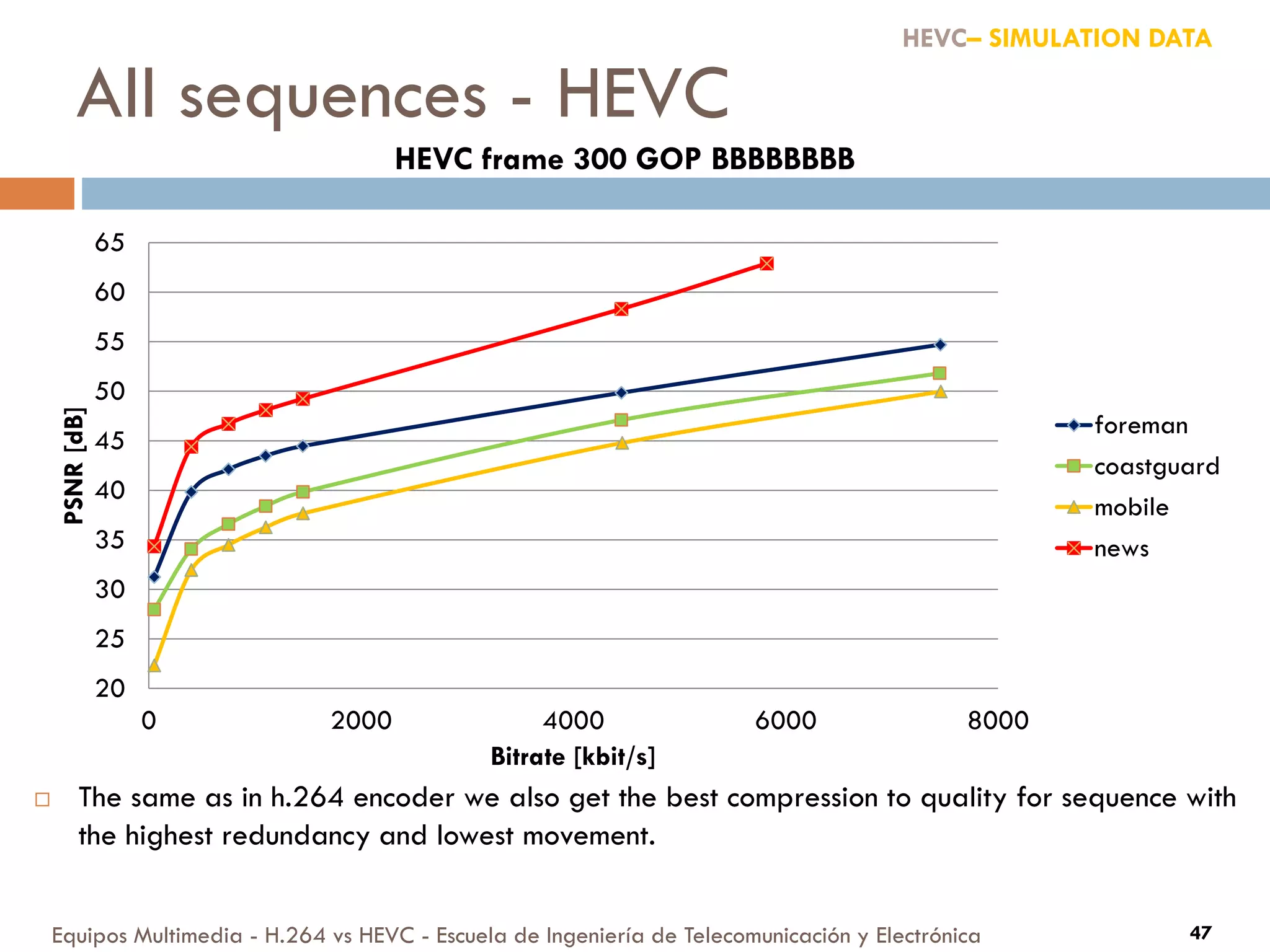All sequences - HEVC
Equipos Multimedia - H.264 vs HEVC - Escuela de Ingeniería de Telecomunicación y Electrónica 47
20
25
30
35
40
45
50
55
60
65
0 2000 4000 6000 8000
PSNR[dB]
Bitrate [kbit/s]
HEVC frame 300 GOP BBBBBBBB
foreman
coastguard
mobile
news
HEVC– SIMULATION DATA
 The same as in h.264 encoder we also get the best compression to quality for sequence with
the highest redundancy and lowest movement.
 