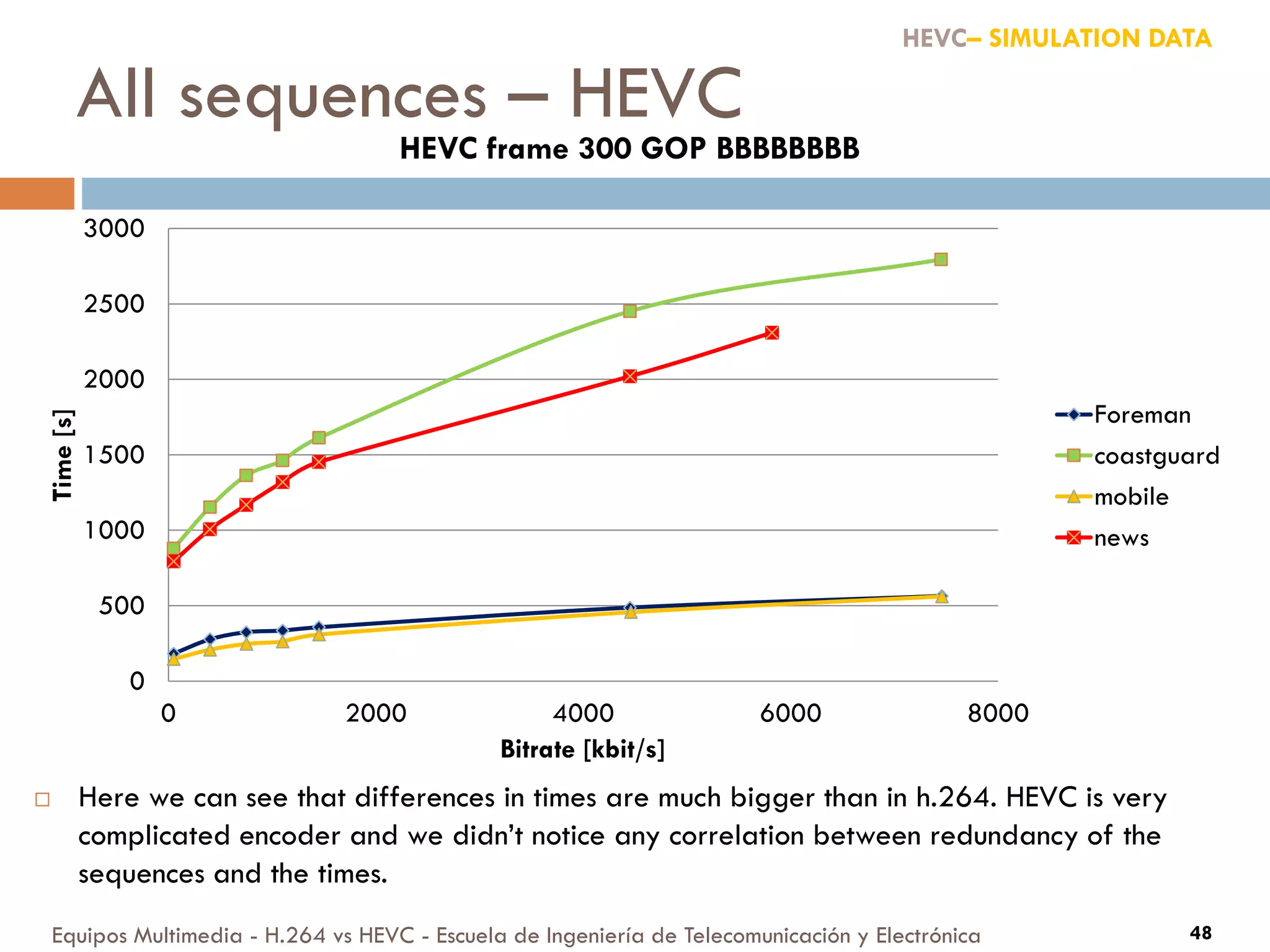 Equipos Multimedia - H.264 vs HEVC - Escuela de Ingeniería de Telecomunicación y Electrónica 48
0
500
1000
1500
2000
2500
3000
0 2000 4000 6000 8000
Time[s]
Bitrate [kbit/s]
HEVC frame 300 GOP BBBBBBBB
Foreman
coastguard
mobile
news
HEVC– SIMULATION DATA
 Here we can see that differences in times are much bigger than in h.264. HEVC is very
complicated encoder and we didn’t notice any correlation between redundancy of the
sequences and the times.
All sequences – HEVC
 