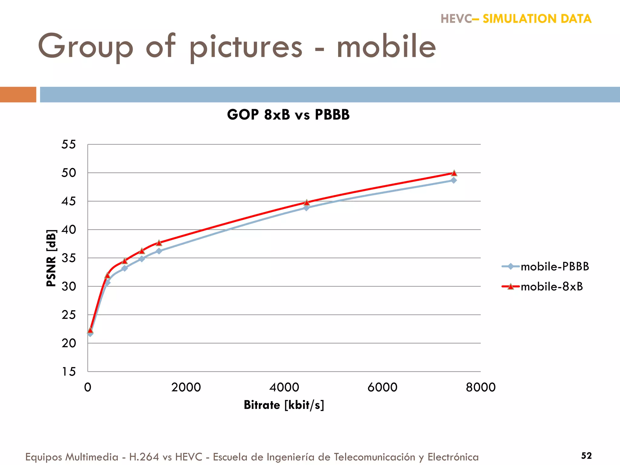 Group of pictures - mobile
Equipos Multimedia - H.264 vs HEVC - Escuela de Ingeniería de Telecomunicación y Electrónica 52
15
20
25
30
35
40
45
50
55
0 2000 4000 6000 8000
PSNR[dB]
Bitrate [kbit/s]
GOP 8xB vs PBBB
mobile-PBBB
mobile-8xB
HEVC– SIMULATION DATA
 