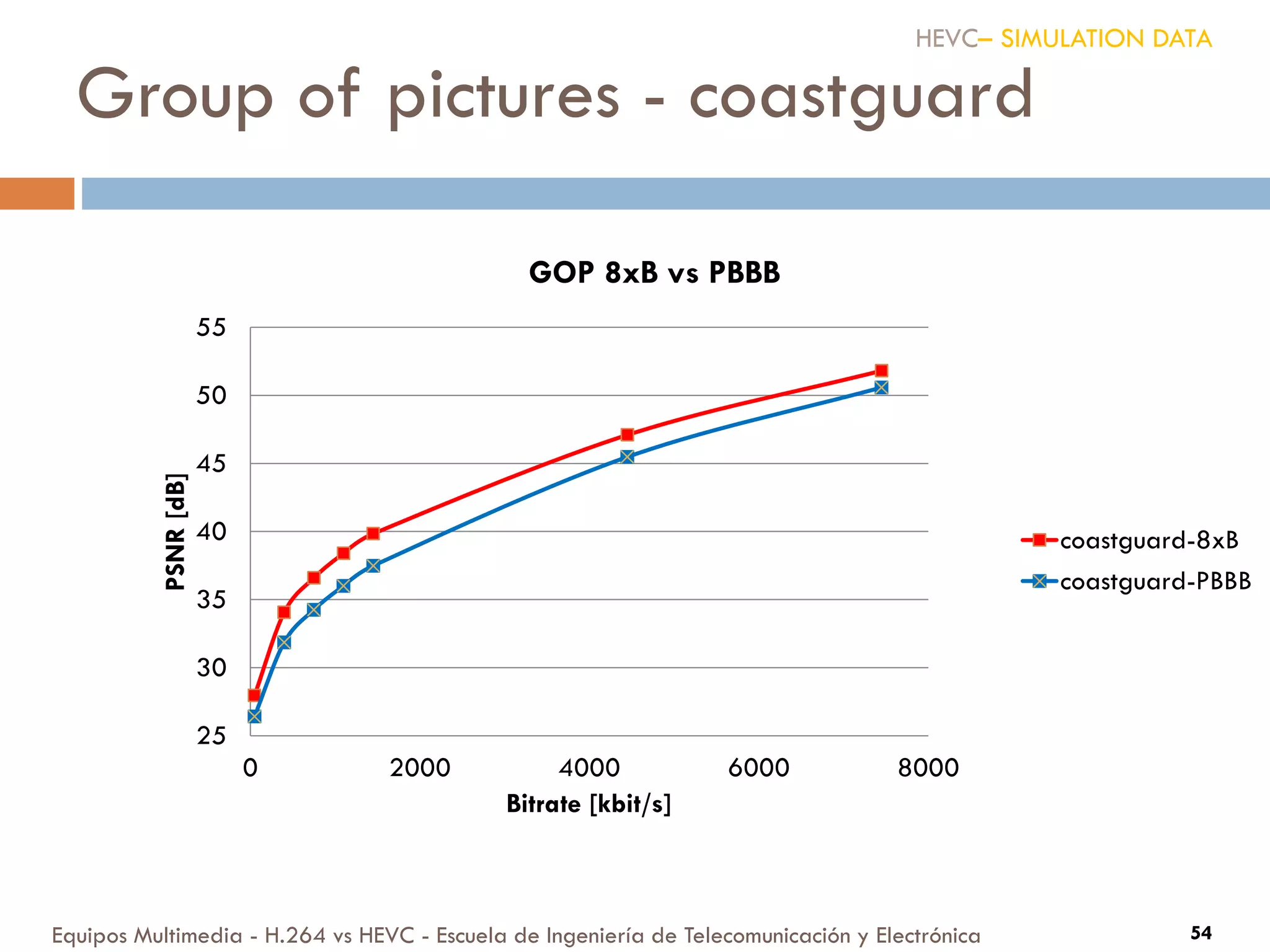 Group of pictures - coastguard
Equipos Multimedia - H.264 vs HEVC - Escuela de Ingeniería de Telecomunicación y Electrónica 54
25
30
35
40
45
50
55
0 2000 4000 6000 8000
PSNR[dB]
Bitrate [kbit/s]
GOP 8xB vs PBBB
coastguard-8xB
coastguard-PBBB
HEVC– SIMULATION DATA
 