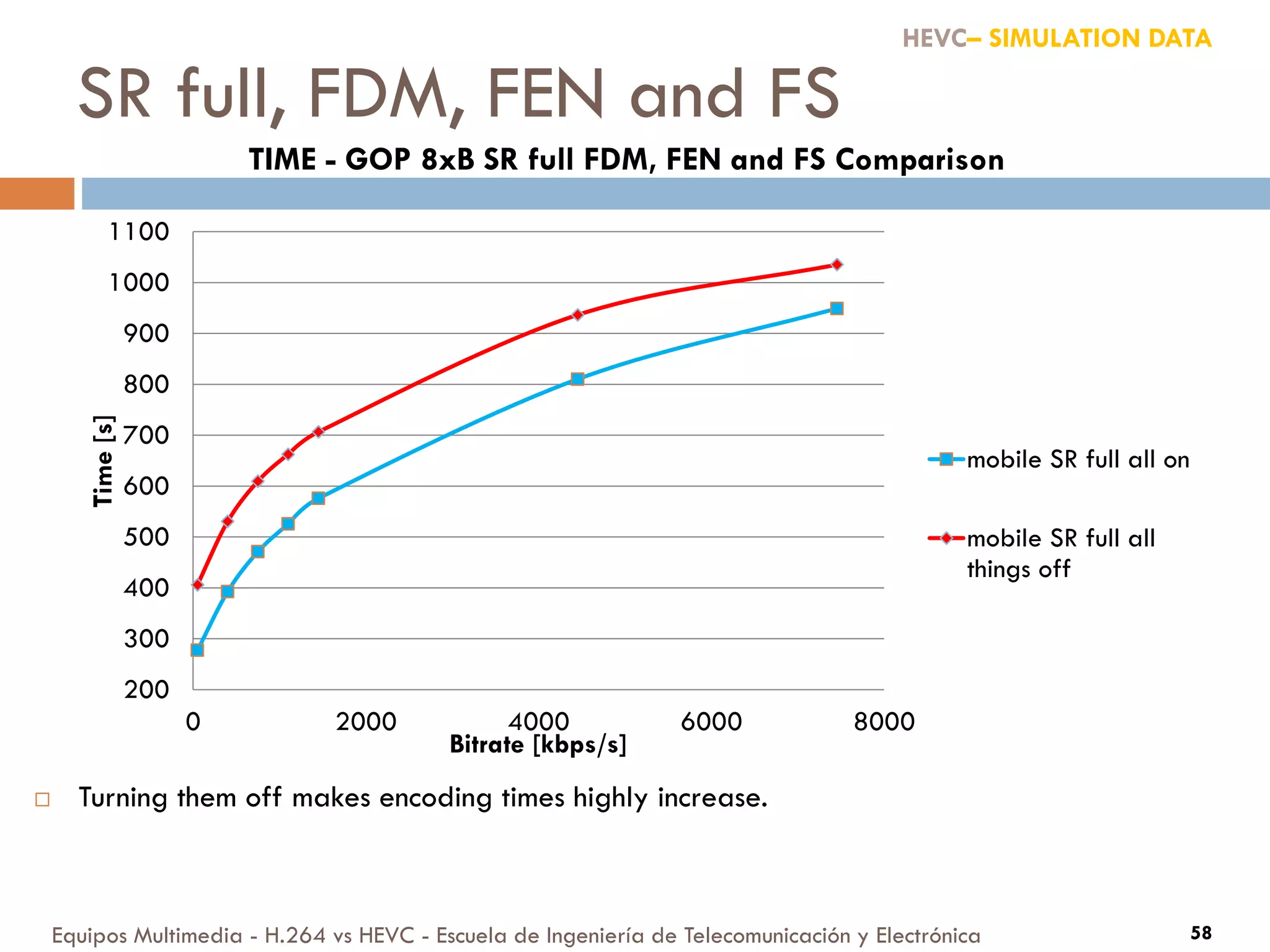 SR full, FDM, FEN and FS
Equipos Multimedia - H.264 vs HEVC - Escuela de Ingeniería de Telecomunicación y Electrónica 58
200
300
400
500
600
700
800
900
1000
1100
0 2000 4000 6000 8000
Time[s]
Bitrate [kbps/s]
TIME - GOP 8xB SR full FDM, FEN and FS Comparison
mobile SR full all on
mobile SR full all
things off
HEVC– SIMULATION DATA
 Turning them off makes encoding times highly increase.
 