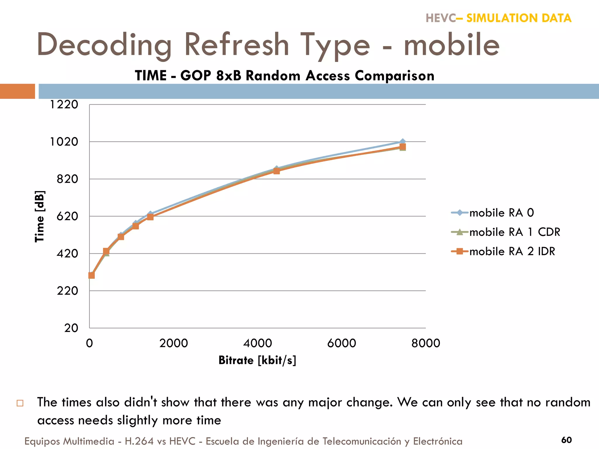 Decoding Refresh Type - mobile
Equipos Multimedia - H.264 vs HEVC - Escuela de Ingeniería de Telecomunicación y Electrónica 60
20
220
420
620
820
1020
1220
0 2000 4000 6000 8000
Time[dB]
Bitrate [kbit/s]
TIME - GOP 8xB Random Access Comparison
mobile RA 0
mobile RA 1 CDR
mobile RA 2 IDR
HEVC– SIMULATION DATA
 The times also didn't show that there was any major change. We can only see that no random
access needs slightly more time
 