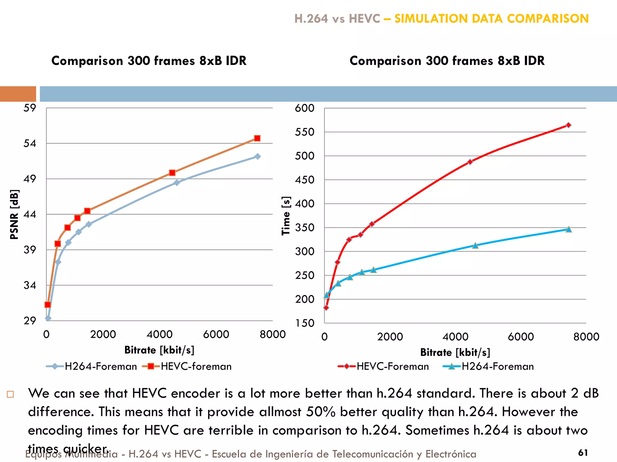 Equipos Multimedia - H.264 vs HEVC - Escuela de Ingeniería de Telecomunicación y Electrónica 61
29
34
39
44
49
54
59
0 2000 4000 6000 8000
PSNR[dB]
Bitrate [kbit/s]
Comparison 300 frames 8xB IDR
H264-Foreman HEVC-foreman
150
200
250
300
350
400
450
500
550
600
0 2000 4000 6000 8000
Time[s]
Bitrate [kbit/s]
Comparison 300 frames 8xB IDR
HEVC-Foreman H264-Foreman
H.264 vs HEVC – SIMULATION DATA COMPARISON
 We can see that HEVC encoder is a lot more better than h.264 standard. There is about 2 dB
difference. This means that it provide allmost 50% better quality than h.264. However the
encoding times for HEVC are terrible in comparison to h.264. Sometimes h.264 is about two
times quicker.
 