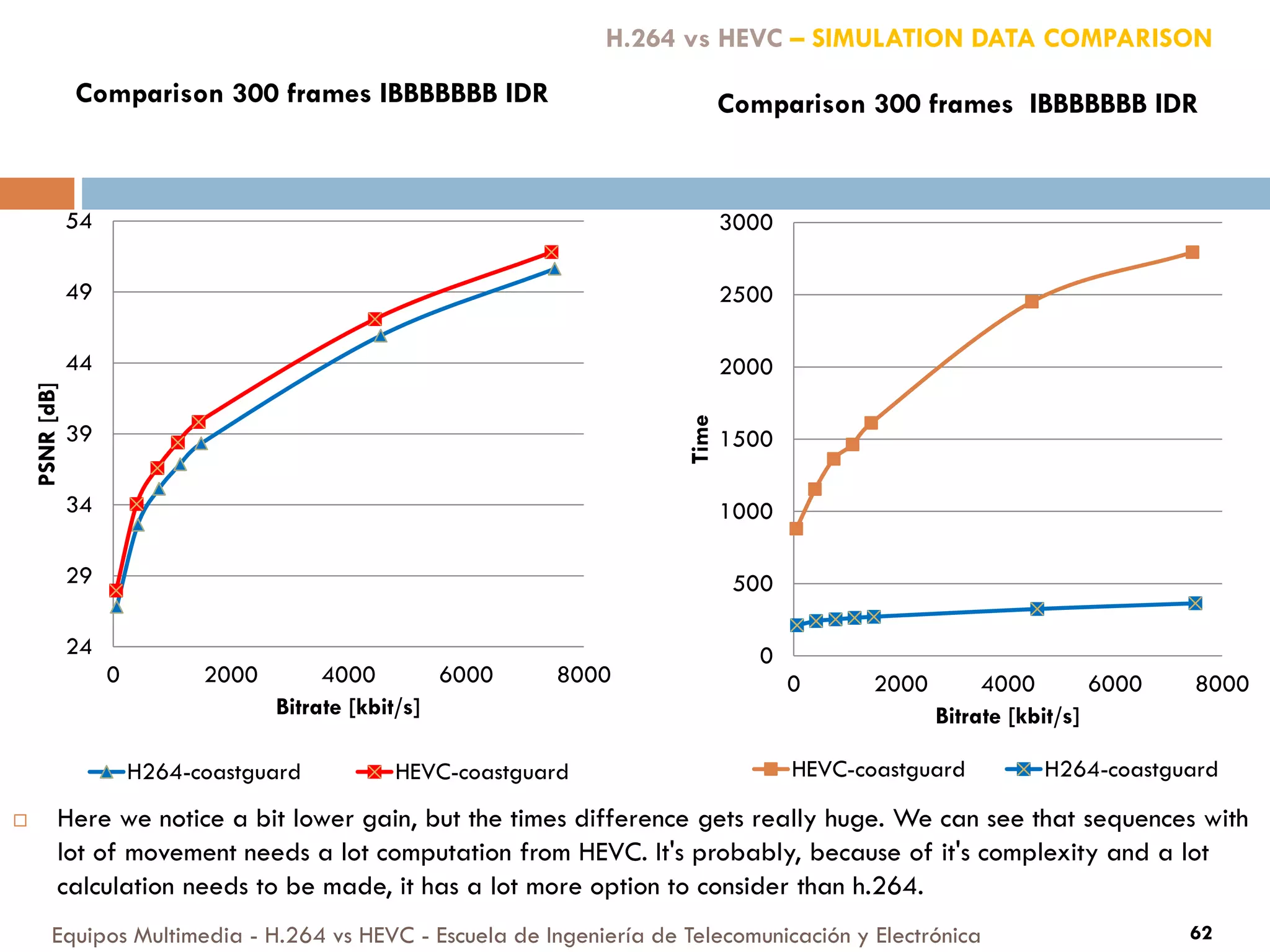 Equipos Multimedia - H.264 vs HEVC - Escuela de Ingeniería de Telecomunicación y Electrónica 62
24
29
34
39
44
49
54
0 2000 4000 6000 8000
PSNR[dB]
Bitrate [kbit/s]
Comparison 300 frames IBBBBBBB IDR
H264-coastguard HEVC-coastguard
0
500
1000
1500
2000
2500
3000
0 2000 4000 6000 8000
Time
Bitrate [kbit/s]
Comparison 300 frames IBBBBBBB IDR
HEVC-coastguard H264-coastguard
H.264 vs HEVC – SIMULATION DATA COMPARISON
 Here we notice a bit lower gain, but the times difference gets really huge. We can see that sequences with
lot of movement needs a lot computation from HEVC. It's probably, because of it's complexity and a lot
calculation needs to be made, it has a lot more option to consider than h.264.
 