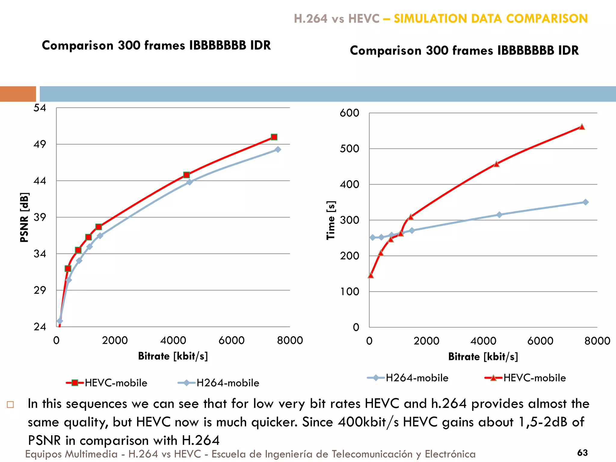 Equipos Multimedia - H.264 vs HEVC - Escuela de Ingeniería de Telecomunicación y Electrónica 63
24
29
34
39
44
49
54
0 2000 4000 6000 8000
PSNR[dB]
Bitrate [kbit/s]
Comparison 300 frames IBBBBBBB IDR
HEVC-mobile H264-mobile
0
100
200
300
400
500
600
0 2000 4000 6000 8000
Time[s]
Bitrate [kbit/s]
Comparison 300 frames IBBBBBBB IDR
H264-mobile HEVC-mobile
H.264 vs HEVC – SIMULATION DATA COMPARISON
 In this sequences we can see that for low very bit rates HEVC and h.264 provides almost the
same quality, but HEVC now is much quicker. Since 400kbit/s HEVC gains about 1,5-2dB of
PSNR in comparison with H.264
 