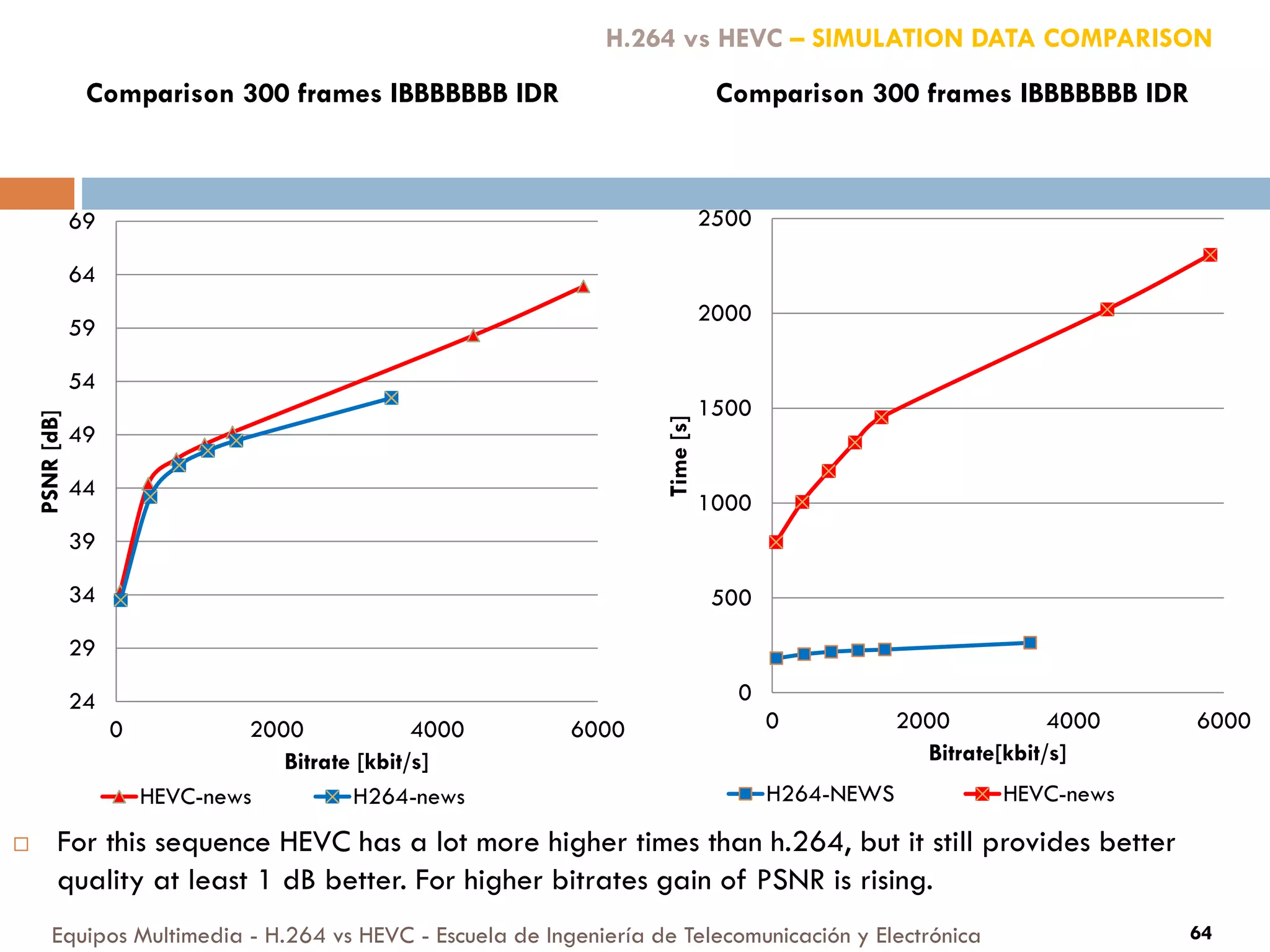 Equipos Multimedia - H.264 vs HEVC - Escuela de Ingeniería de Telecomunicación y Electrónica 64
24
29
34
39
44
49
54
59
64
69
0 2000 4000 6000
PSNR[dB]
Bitrate [kbit/s]
Comparison 300 frames IBBBBBBB IDR
HEVC-news H264-news
0
500
1000
1500
2000
2500
0 2000 4000 6000
Time[s]
Bitrate[kbit/s]
Comparison 300 frames IBBBBBBB IDR
H264-NEWS HEVC-news
H.264 vs HEVC – SIMULATION DATA COMPARISON
 For this sequence HEVC has a lot more higher times than h.264, but it still provides better
quality at least 1 dB better. For higher bitrates gain of PSNR is rising.
 