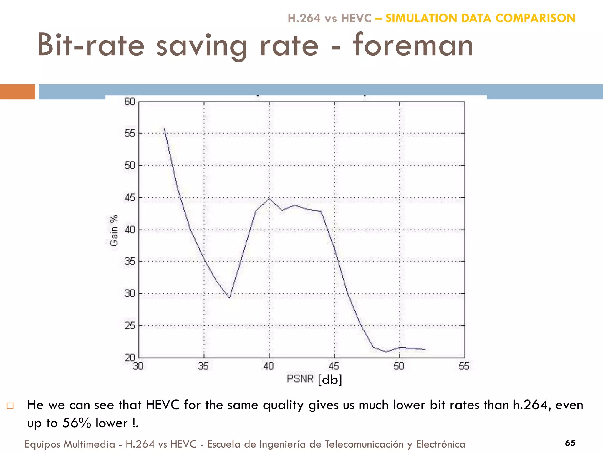 Bit-rate saving rate - foreman
Equipos Multimedia - H.264 vs HEVC - Escuela de Ingeniería de Telecomunicación y Electrónica 65
[db]
H.264 vs HEVC – SIMULATION DATA COMPARISON
 He we can see that HEVC for the same quality gives us much lower bit rates than h.264, even
up to 56% lower !.
 