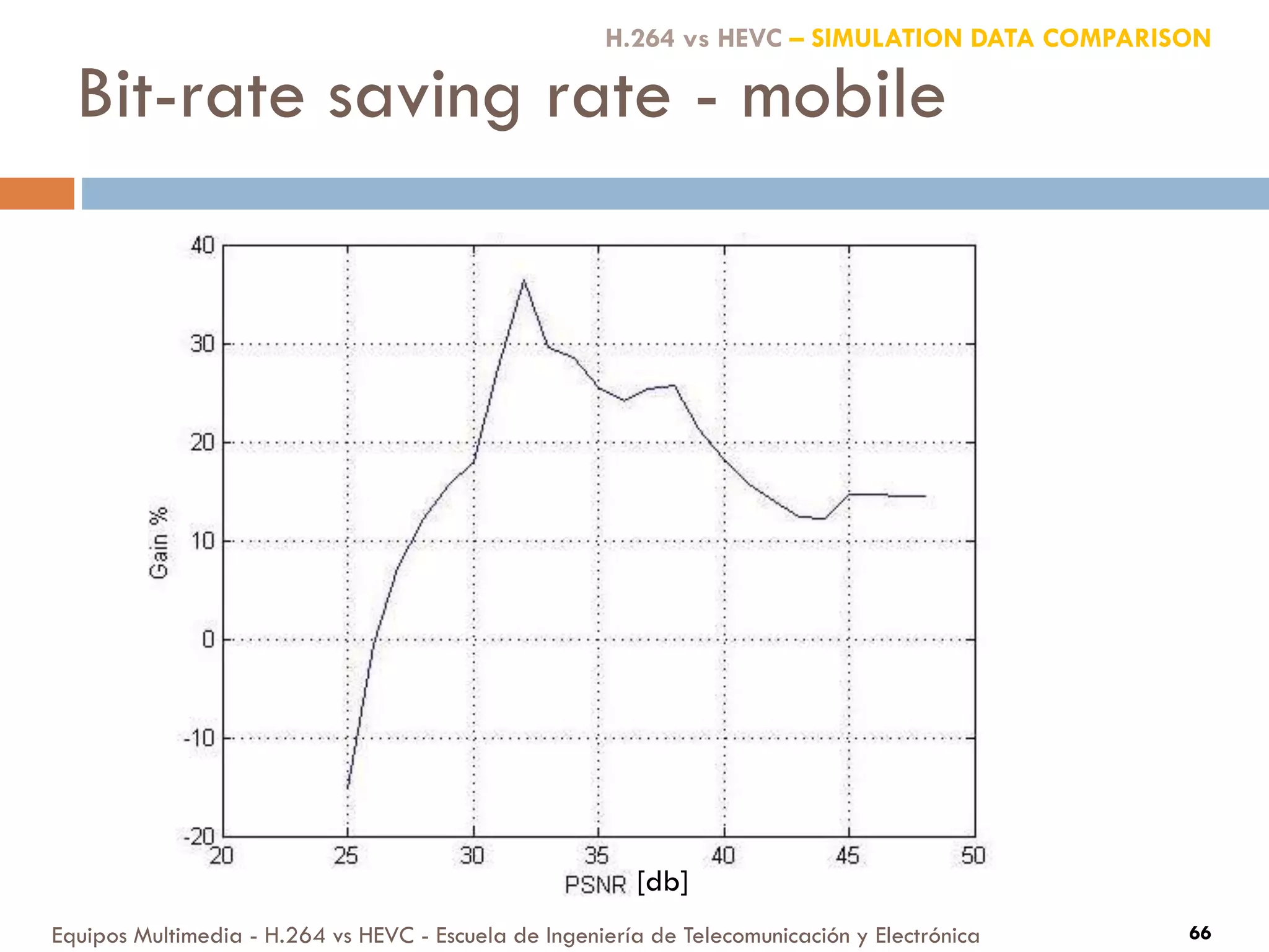 Bit-rate saving rate - mobile
Equipos Multimedia - H.264 vs HEVC - Escuela de Ingeniería de Telecomunicación y Electrónica 66
[db]
H.264 vs HEVC – SIMULATION DATA COMPARISON
 