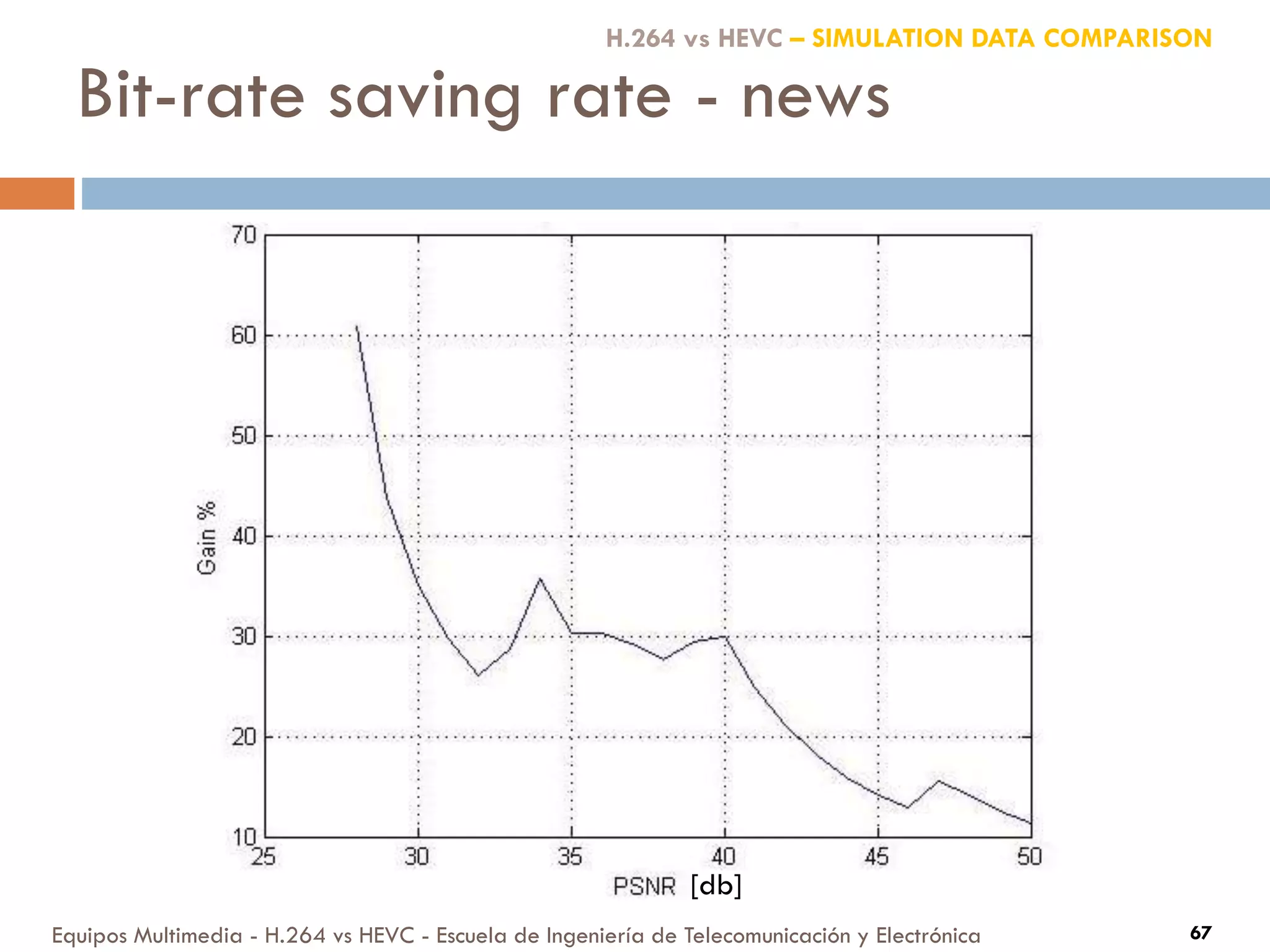 Bit-rate saving rate - news
Equipos Multimedia - H.264 vs HEVC - Escuela de Ingeniería de Telecomunicación y Electrónica 67
[db]
H.264 vs HEVC – SIMULATION DATA COMPARISON
 