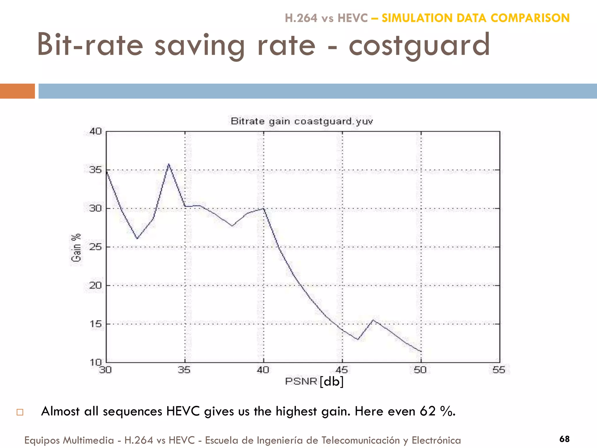 Bit-rate saving rate - costguard
Equipos Multimedia - H.264 vs HEVC - Escuela de Ingeniería de Telecomunicación y Electrónica 68
[db]
H.264 vs HEVC – SIMULATION DATA COMPARISON
 Almost all sequences HEVC gives us the highest gain. Here even 62 %.
 