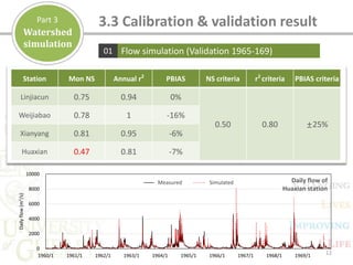Flow simulation (Validation 1965-169)01
12
0
2000
4000
6000
8000
10000
1960/1 1961/1 1962/1 1963/1 1964/1 1965/1 1966/1 1967/1 1968/1 1969/1
Dailyflow(m3/s)
实测值 模拟值 Daily flow of
Huaxian station
Station Mon NS Annual r2
PBIAS NS criteria r2
criteria PBIAS criteria
Linjiacun 0.75 0.94 0%
0.50 0.80 ±25%
Weijiabao 0.78 1 -16%
Xianyang 0.81 0.95 -6%
Huaxian 0.47 0.81 -7%
Measured Simulated
3.3 Calibration & validation result
Watershed
simulation
Part 3
 