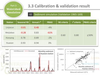 Sediment simulation (Validation 1965-169)02
13
Station Seasonal NS Annual r2
PBIAS NS criteria r2
criteria PBIAS criteria
Linjiacun -0.01 0.48 -4%
0.60 0.80 ±50%
Weijiabao -0.28 0.83 -61%
Xianyang 0.78 0.89 -2%
Huaxian 0.93 0.94 3%
0
15000
30000
45000
60000
75000
90000
1960/1 1961/1 1962/1 1963/1 1964/1 1965/1 1966/1 1967/1 1968/1 1969/1
Sediment(104·t)
实测值 模拟值 Monthly sediment
of Huaxian station
0.0
1.0
100.0
10000.0
1000000.0
Simulatedsediment(104·t)
Measured sediment (104·t)
月泥沙对比
1:1 参照线
Monthly sediment of
Huaxian station
Measured Simulated Sediment comparison
line
Watershed
simulation
Part 3 3.3 Calibration & validation result
 