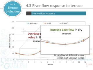 18
0
40
80
120
160
200
240
1 2 3 4 5 6 7 8 9 10 11 12
Streamflow(m3/s)
Month
无梯田 No terrace S2000梯田情景 S2000X5梯田情景
Stream flow of different terrace
scenarios at Linjiacun station
Decrease peak
value in flood
season
Increase base flow in dry
season
No terrace S2000 S2000X5
Terrace
evaluation
Part 4
Stream flow response
4.3 River flow response to terrace
 
