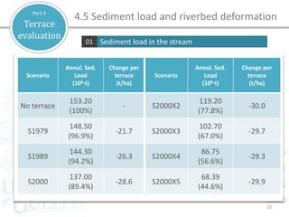 20
Scenario
Annul. Sed.
Load
(106·t)
Change per
terrace
(t/ha)
Scenario
Annul. Sed.
Load
(106·t)
Change per
terrace
(t/ha)
No terrace
153.20
(100%)
- S2000X2
119.20
(77.8%)
-30.0
S1979
148.50
(96.9%)
-21.7 S2000X3
102.70
(67.0%)
-29.7
S1989
144.30
(94.2%)
-26.3 S2000X4
86.75
(56.6%)
-29.3
S2000
137.00
(89.4%)
-28.6 S2000X5
68.39
(44.6%)
-29.9
Terrace
evaluation
Part 4
Sediment load in the stream01
4.5 Sediment load and riverbed deformation
 