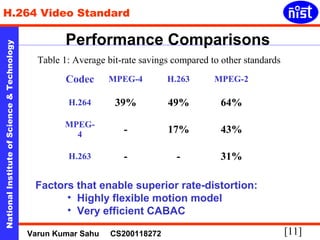 H.264 Video Standard 
Performance Comparisons 
Technology 
Table 1: Average bit-rate savings compared to other standards 
Codec MPEG-4 H.263 MPEG-2 
& H.264 39% 49% 64% 
Science MPEG- 
4 - 17% 43% 
of Institute H.263 - - 31% 
Factors that enable superior rate-distortion: 
National • Highly flexible motion model 
• Very efficient CABAC 
[11] Varun Kumar Sahu CS200118272 
 
