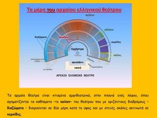 Τα αρχαία θέατρα είναι κτισμένα αμφιθεατρικά, στην πλαγιά ενός λόφου, όπου
σχηματίζονται τα καθίσματα –το κοίλον– του θεάτρου που με οριζόντιους διαδρόμους –
διαζώματα – διαιρούνταν σε δύο μέρη κατά το ύψος και με στενές σκάλες ακτινωτά σε
κερκίδες.
 