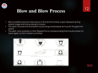 12
Blow and Blow Process
• Blow and Blow process take place in IS machine where a gob released during
plastic stage and move along to mould.
• The gob is forced into the blank mould using compressed air to push the gob into
place.
• The gob, now a parsion is then flipped into a corresponding final mould where it is
blow again to form interior container.
 