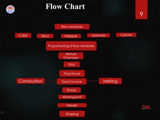 a
9
Flow Chart
Raw Materials
Cullet Silica Feldspar CalciteDolomite
Proportioning of Raw Materials
Mixture
Chamber
Silos
Dog House
Tank Furnace
Throat
Working end
Feeder
Shaping
MeltingCombustion
 