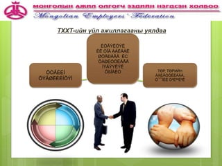 11
ТХХТ-ийн үйл ажиллагааны уялдаа
ÕÓÂÈÉÍ
ÕÝÂØËÈÉÍÕÝÍ
ÈÒÃÝËÖÝË
ÈË ÒÎÄ ÁÀÉÄÀË
ØÓÄÐÀÃÀ ЁС
ÕÀÐÈÓÖËÀÃÀ
ÌÝÄÝÝËÝË
ÕßÍÀËÒ ТӨР, ТӨРИЙН
ÁÀÉÃÓÓËËÀÃÀ,
Ò¯¯ÍÈÉ ÒªËªªËªË
 