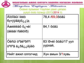 Õóâèéí õýâøëèéí Үíäýñíèé ýäèéí çàñàãò
ýçëýõ õóâü õýìæýý (2013/2014 îí)
Äîòîîäûí íèéò
бүтýýãäýõ¿¿íд
78,4 /69,0õóâü
Àæèëëàõ õ¿чèí
(àëáàí ñåêòîð)
84,1 õóâü
Óëñûí òºâëºðñºí
òºñºâ á¿ðä¿¿ëýëò
83 îðчèì õóâü/17 уул
уурхай,
Нийт ажил олгогчид Хүн амын 3/1хувь
7
 