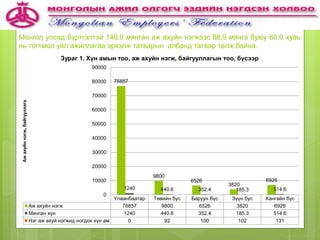 Монгол улсад бүртгэлтэй 140.0 мянган аж ахуйн нэгжээс 88,9 мянга буюу 60.0 хувь
нь тогтмол үйл ажиллагаа эрхэлж татварын албанд татвар төлж байна.
9
Улаанбаатар Төвийн бүс Баруун бүс Зүүн бүс Хангайн бүс
Аж ахуйн нэгж 76857 9800 6526 3820 6926
Мянган хүн 1240 440.6 352.4 185.3 514.6
Нэг аж ахуй нэгжид ногдох хүн ам 0 92 100 102 131
76857
9800
6526
3820
6926
1240 440.6 352.4 185.3 514.6
0
10000
20000
30000
40000
50000
60000
70000
80000
90000
Ажахуйннэгж,байгууллага
Зураг 1. Хүн амын тоо, аж ахуйн нэгж, байгууллагын тоо, бүсээр
 