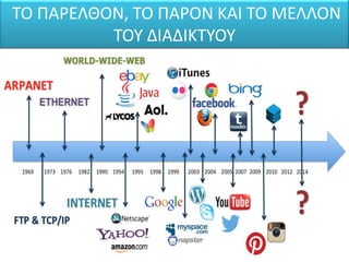 ΤΟ ΠΑΡΕΛΘΟΝ, ΤΟ ΠΑΡΟΝ ΚΑΙ ΤΟ ΜΕΛΛΟΝ
ΤΟΥ ΔΙΑΔΙΚΤΥΟΥ
 