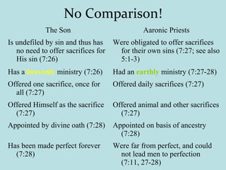 No Comparison!
The Son Aaronic Priests
Is undefiled by sin and thus has
no need to offer sacrifices for
His sin (7:26)
Were obligated to offer sacrifices
for their own sins (7:27; see also
5:1-3)
Has a heavenly ministry (7:26) Had an earthly ministry (7:27-28)
Offered one sacrifice, once for
all (7:27)
Offered daily sacrifices (7:27)
Offered Himself as the sacrifice
(7:27)
Offered animal and other sacrifices
(7:27)
Appointed by divine oath (7:28) Appointed on basis of ancestry
(7:28)
Has been made perfect forever
(7:28)
Were far from perfect, and could
not lead men to perfection
(7:11, 27-28)
 